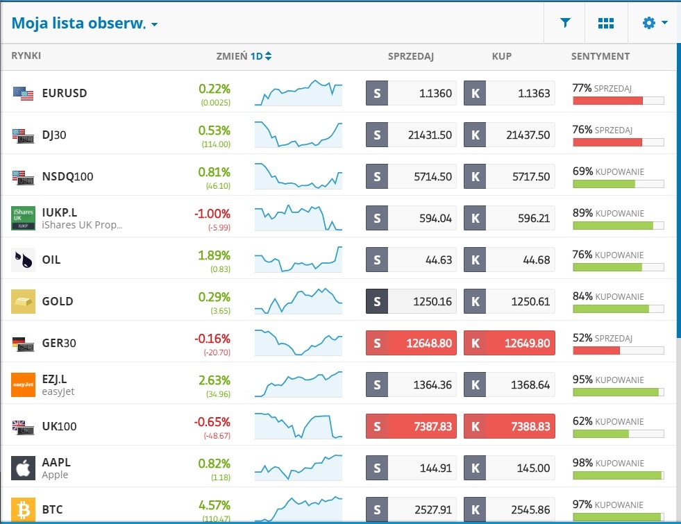 Zbywalne aktywa eToro