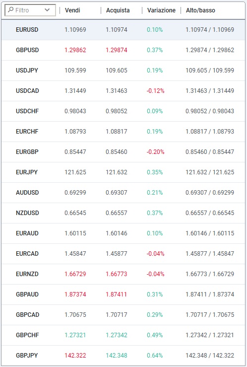 investous Asset con cui operare