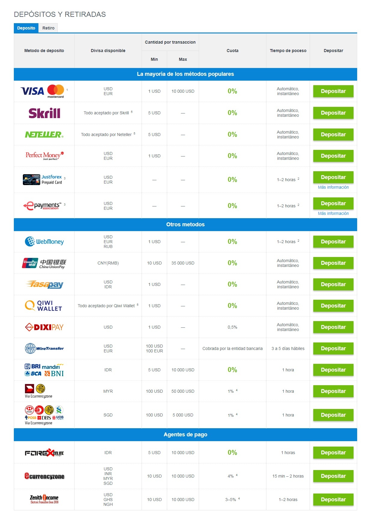 JustForex métodos de depósito y retirada
