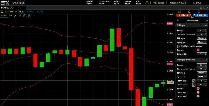 Technical Indicators: Bollinger Bands