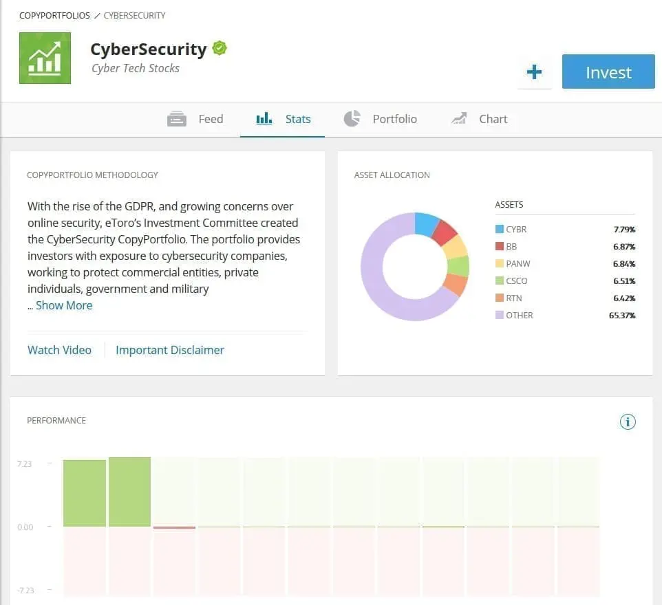eToro CyberSecurity CopyPortfolios