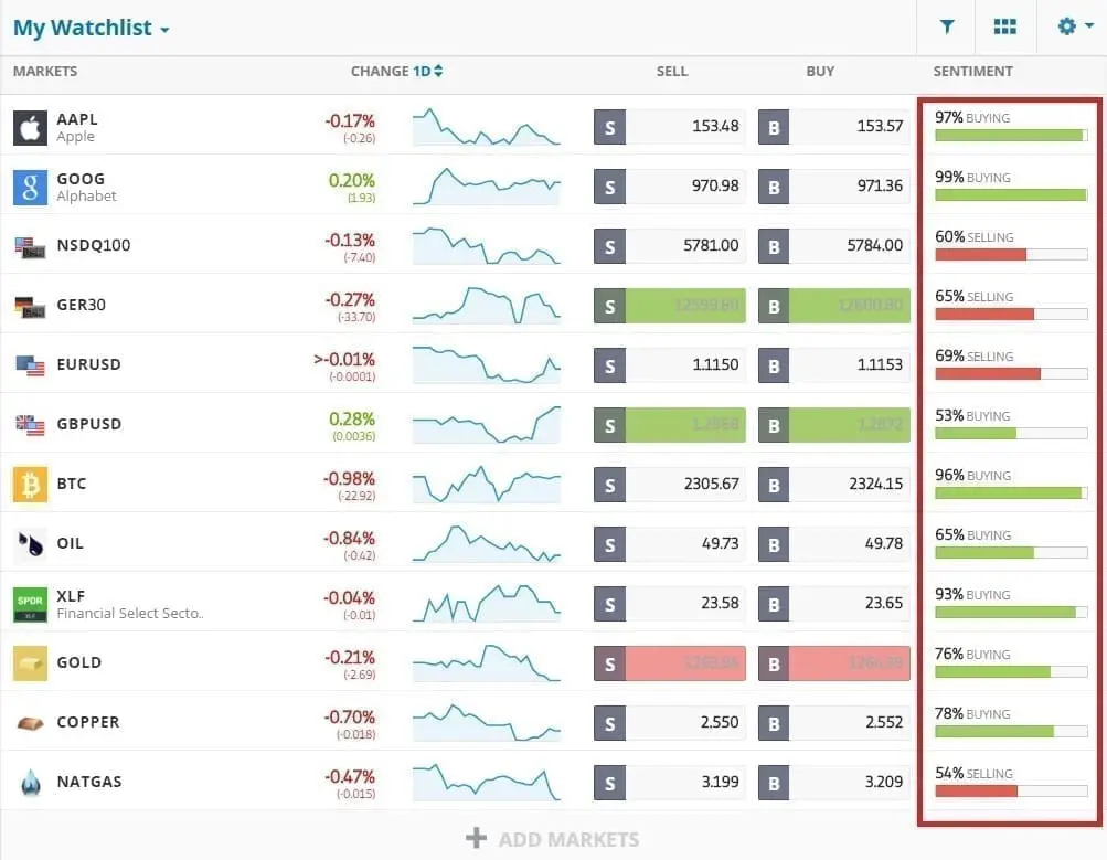Sentiment feature on eToro's platform