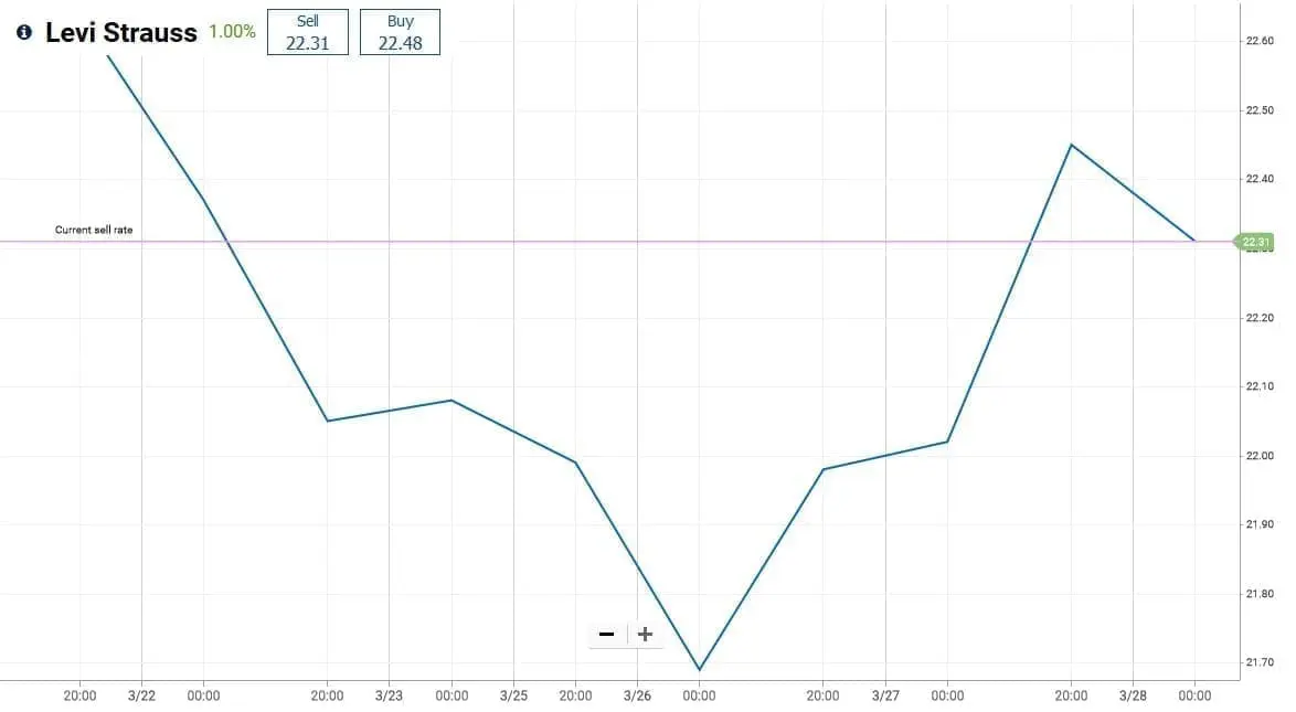 Levi Strauss market price chart