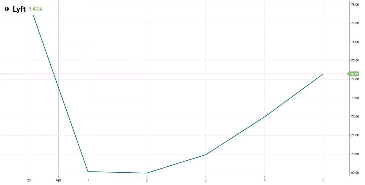 Lyft stock market price