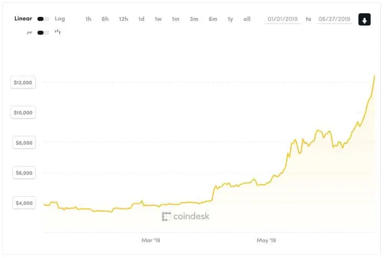Bitcoin Price Index from Coindesk