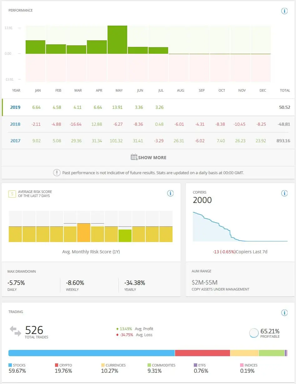 Stats of Stephen Bliss at eToro