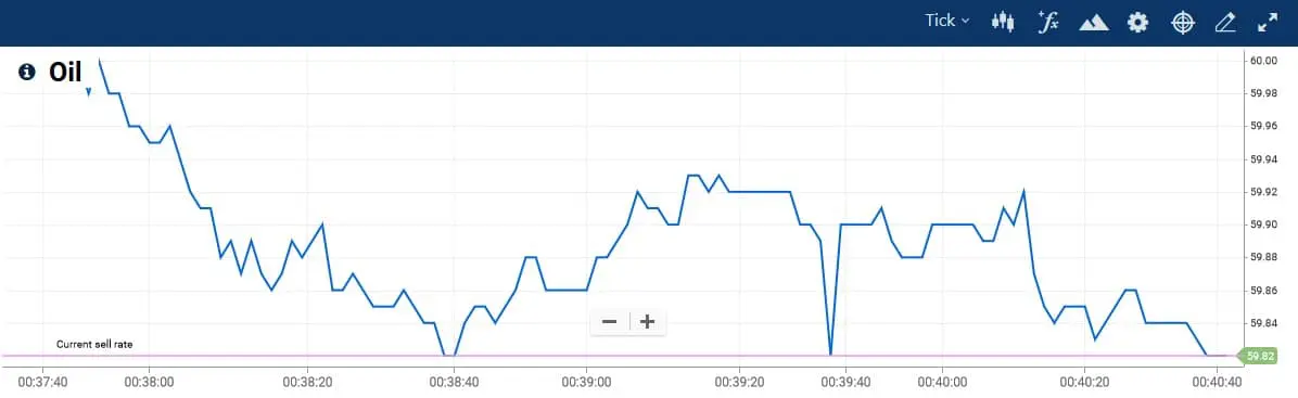 Plus500 precisión de las cotizaciones