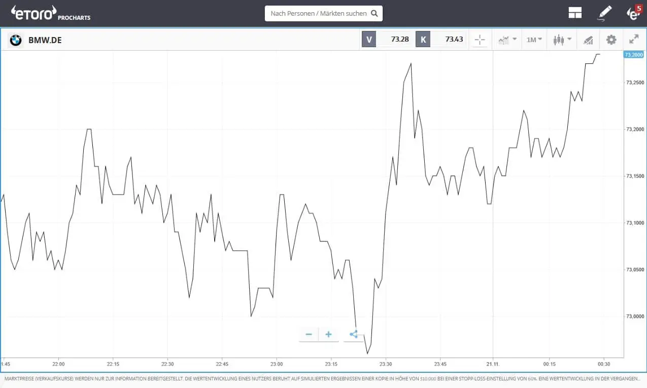eToro zitiert Genauigkeit