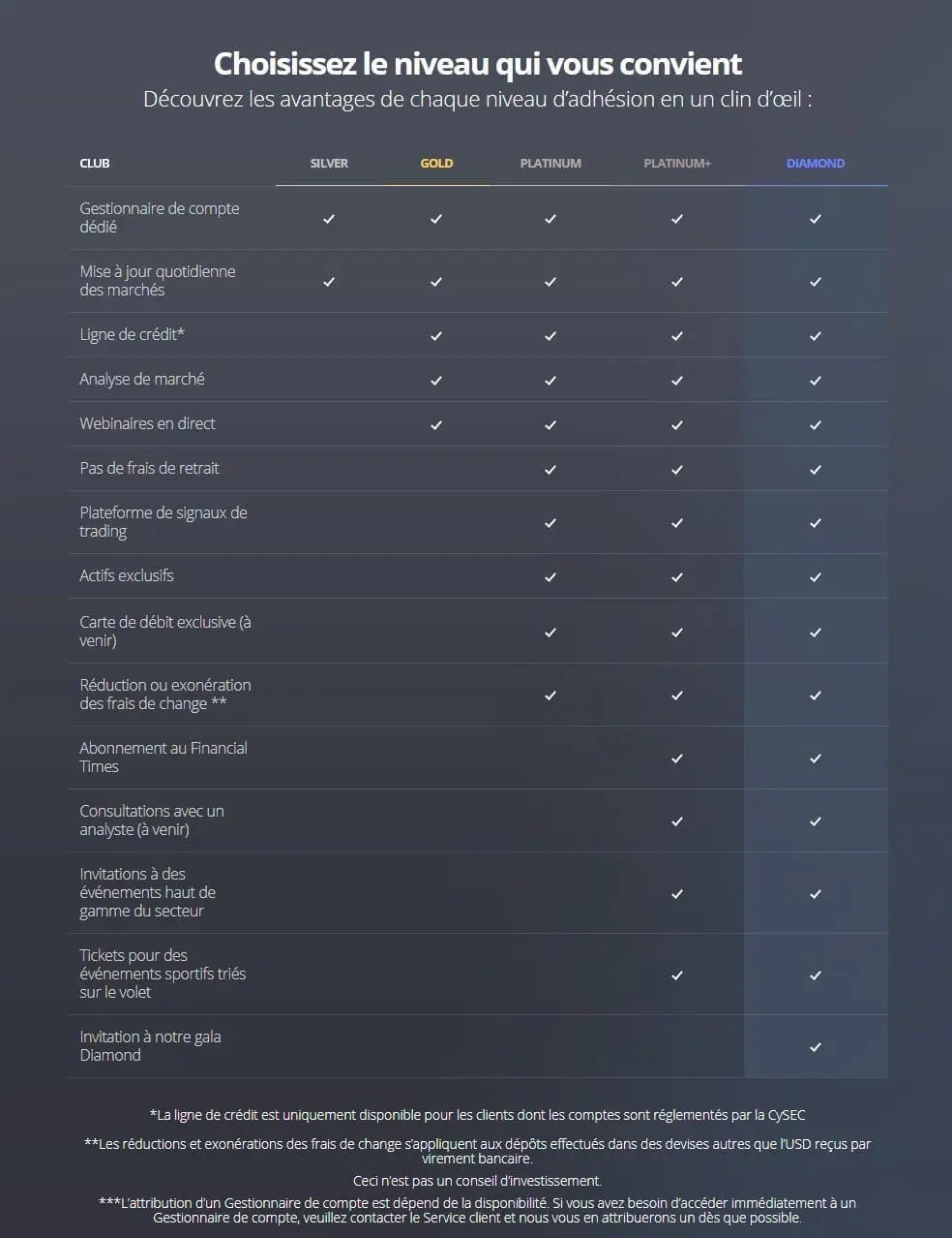 Niveau d'adhésion au club eToro