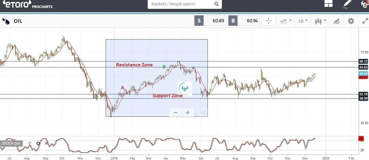 تداول اليومي للنفط الخام