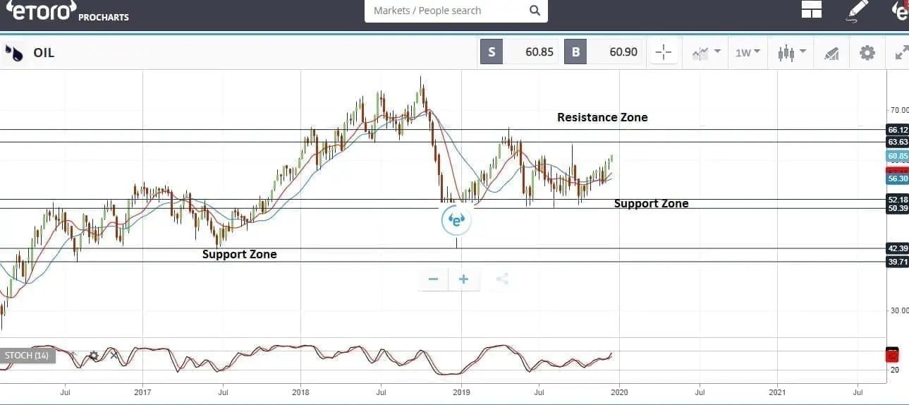 التداول الأسبوعي للنفط الخام