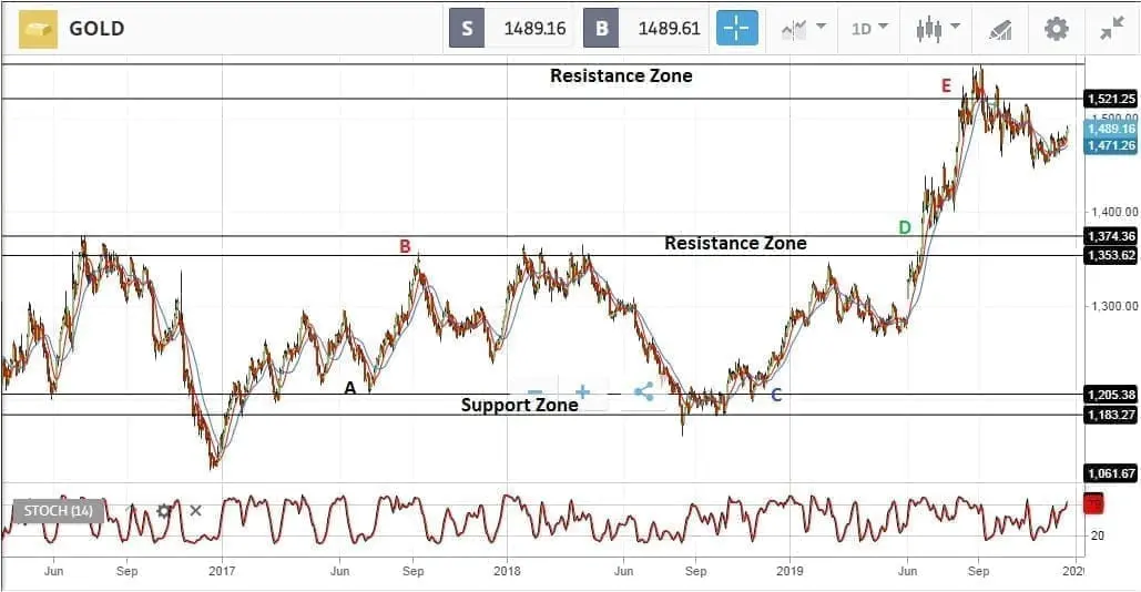 تداول الذهب اليومي