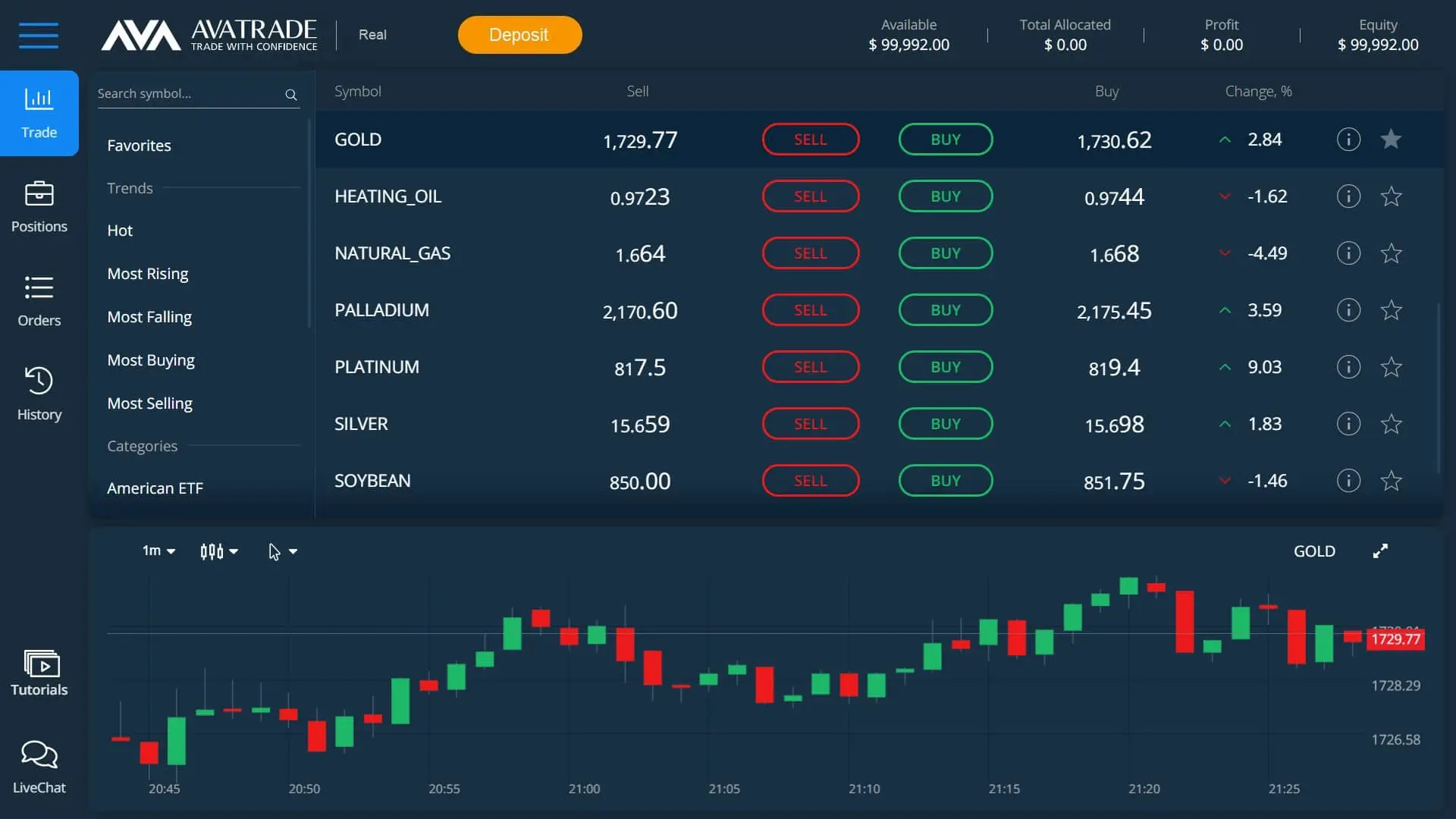 Gold trading on AvaTrade's WebTrader platform