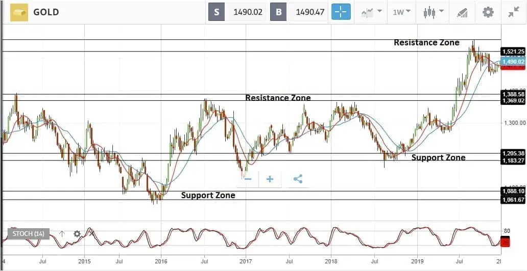 Gold weekly trading