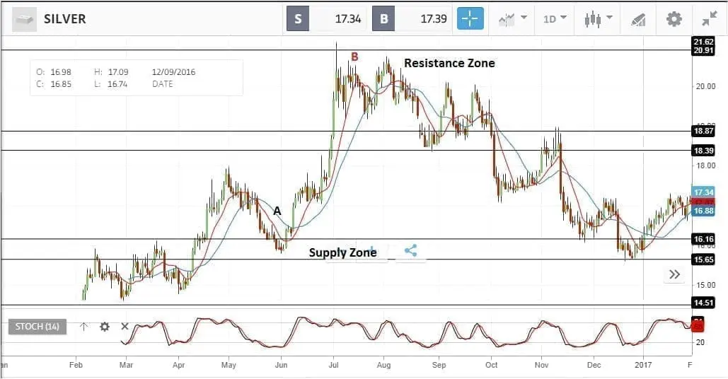 Silver daily trading