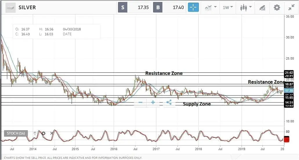 Silver weekly trading