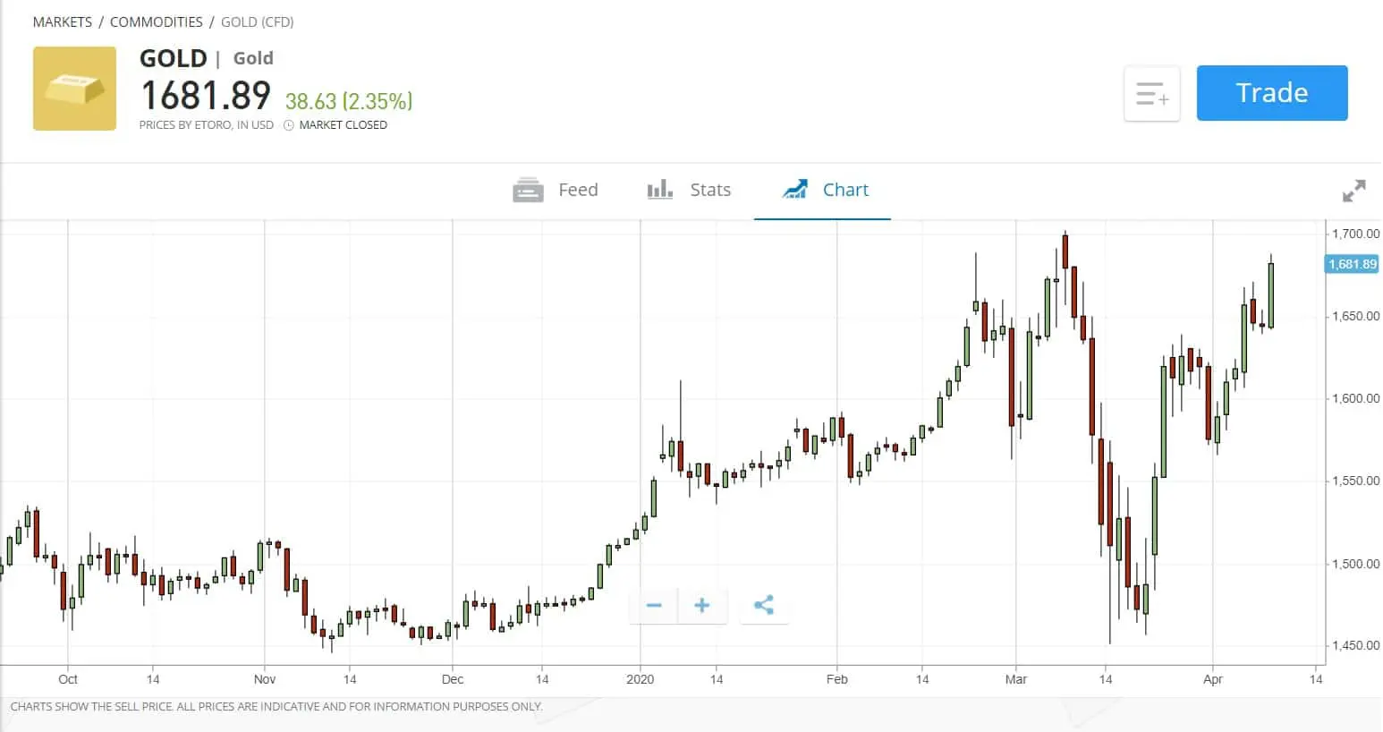 eToro gold chart