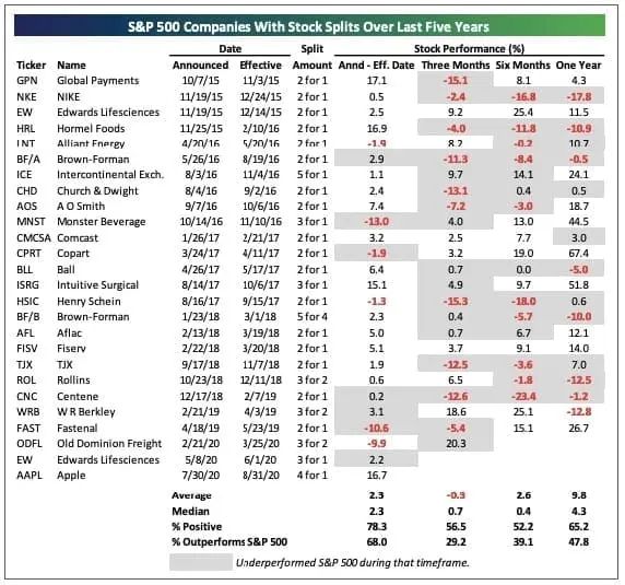 S&P 500 companies with stock splits over the last 5 years