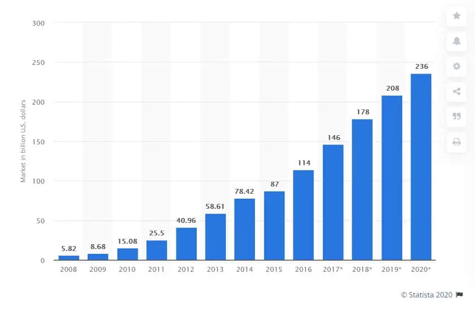 Total size of the public cloud computing market from 2008 to 2020
