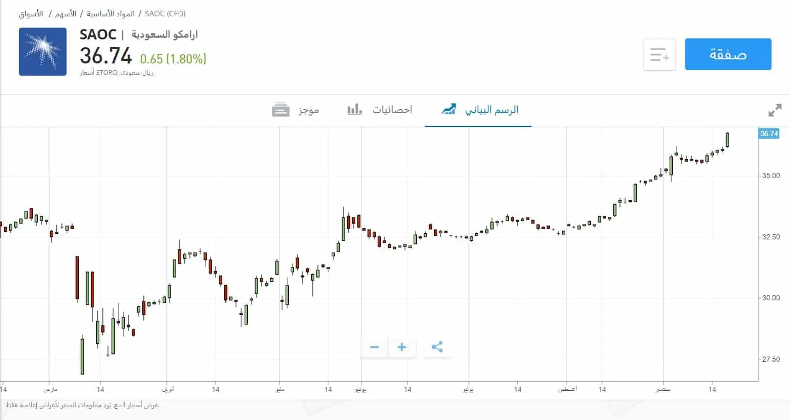 دقة تسعير إيتورو