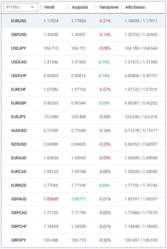 Asset con cui operare ForexTB