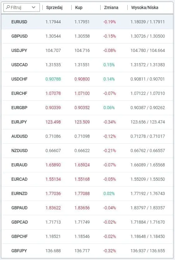Zbywalne aktywa ForexTB