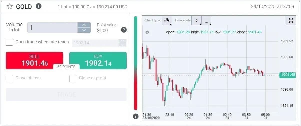 InvestMarkets gold trading