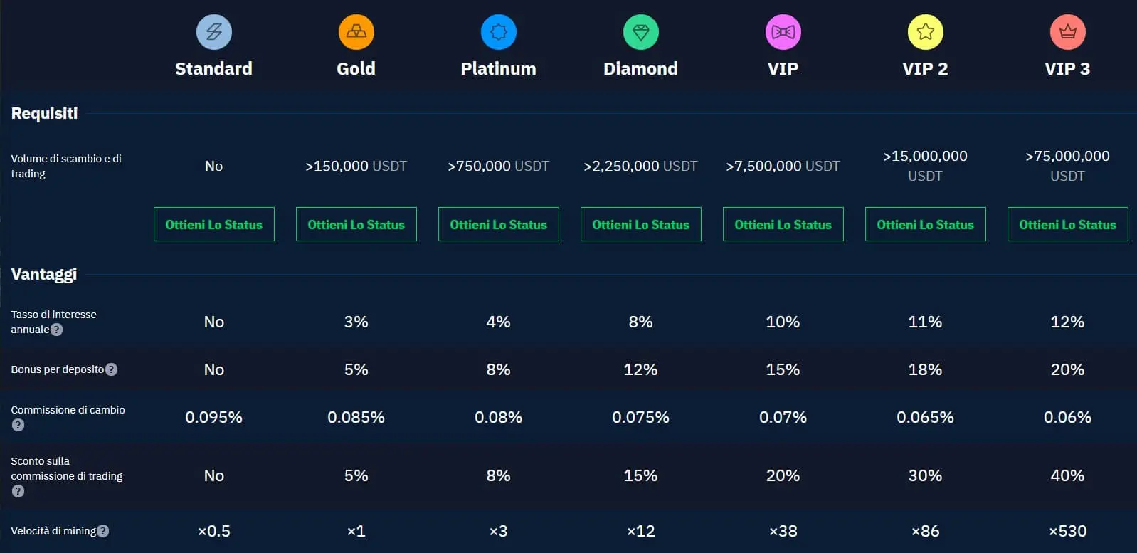 Programma fedeltà di StormGain