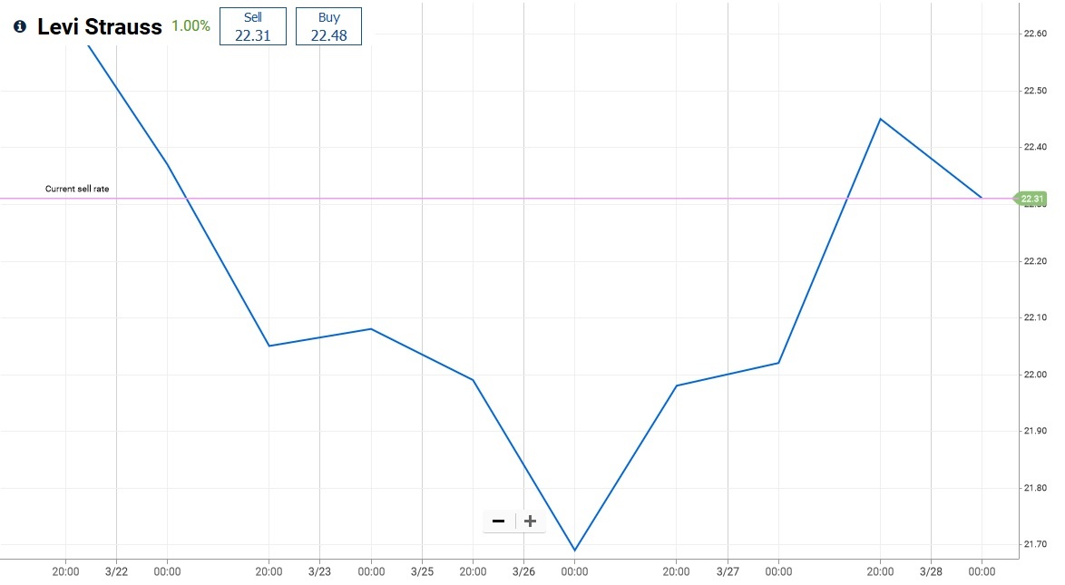 Levi Strauss market price chart