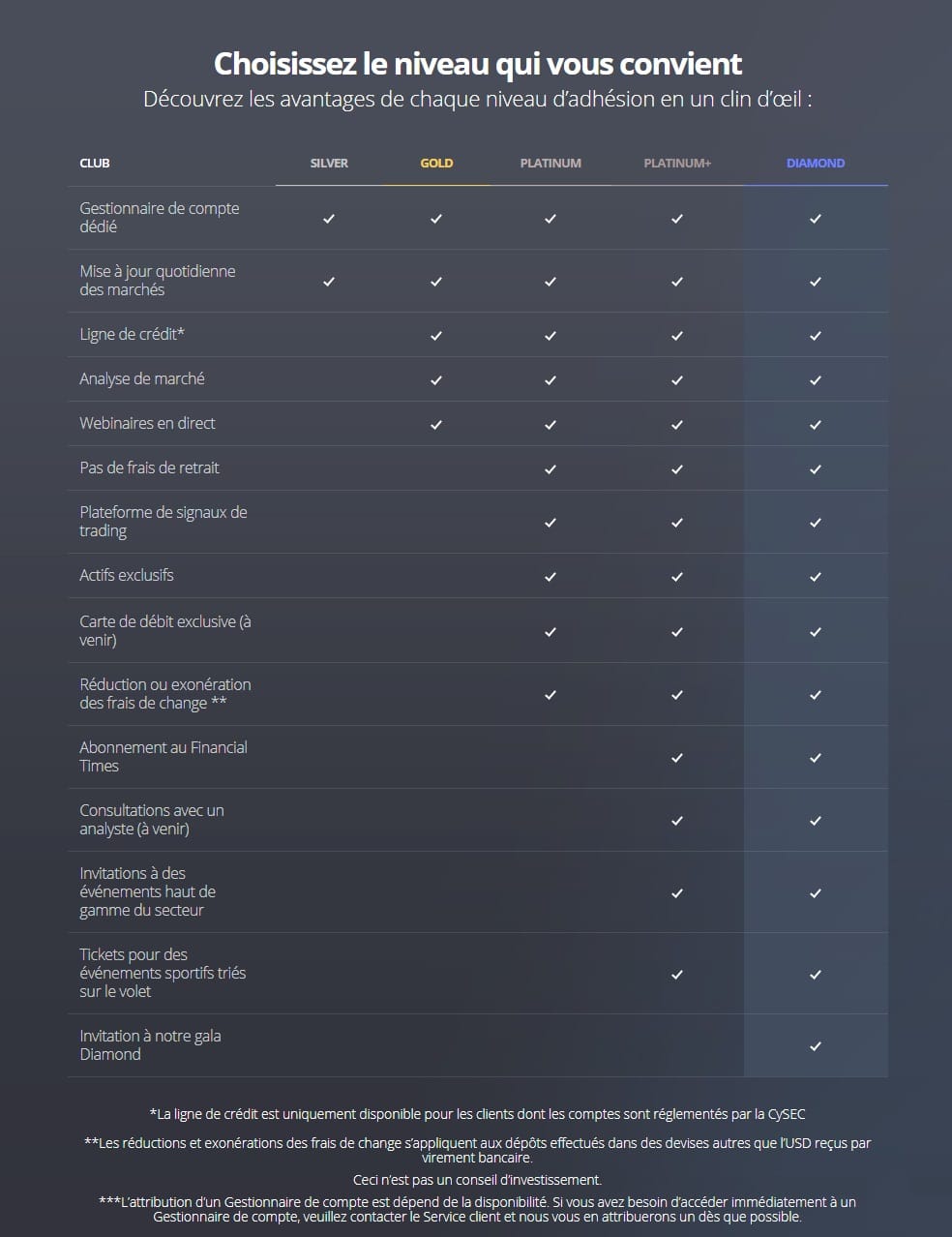 Niveau d'adhésion au club eToro