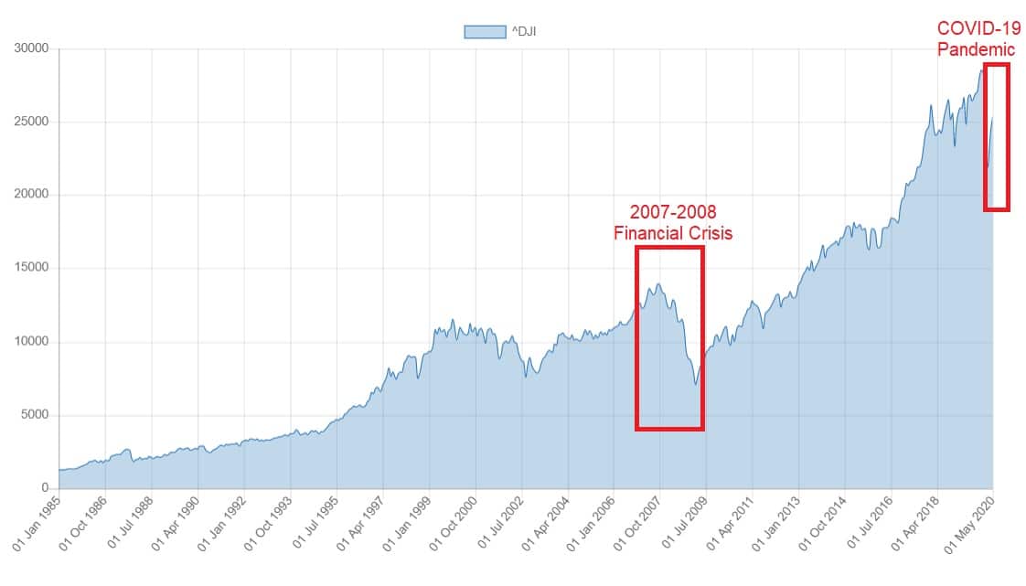 Dow Jones performance comparison during 2007-2009 financial crisis and COVID-19 pandemic