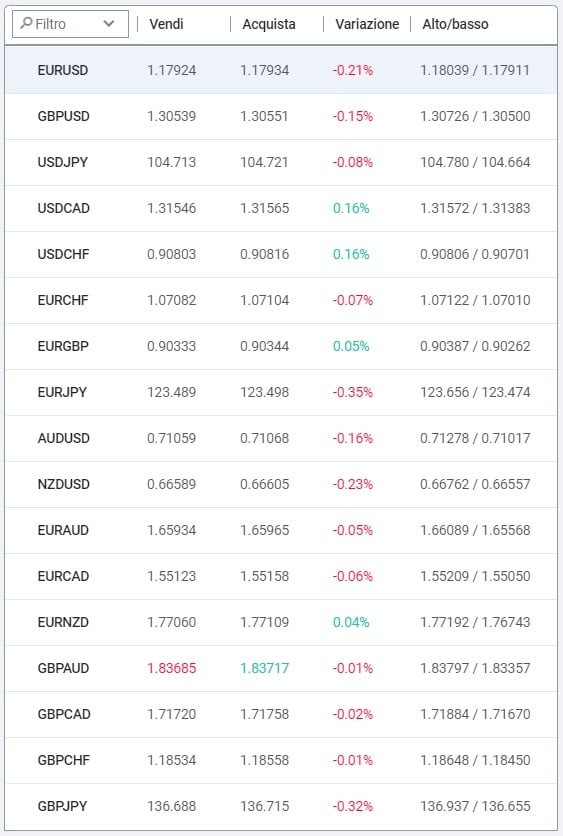 Asset con cui operare ForexTB