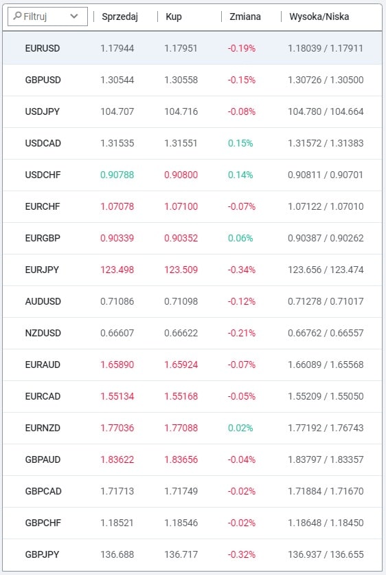 Zbywalne aktywa ForexTB