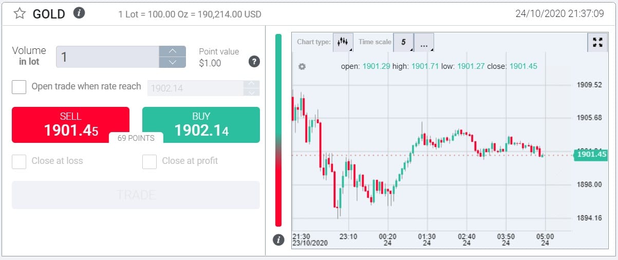 InvestMarkets gold trading